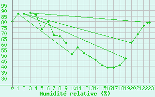 Courbe de l'humidit relative pour Grardmer (88)