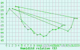 Courbe de l'humidit relative pour Saint-Auban (04)