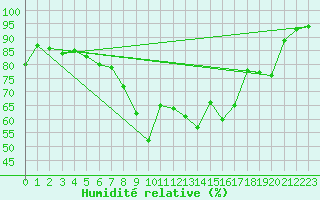 Courbe de l'humidit relative pour Orkdal Thamshamm