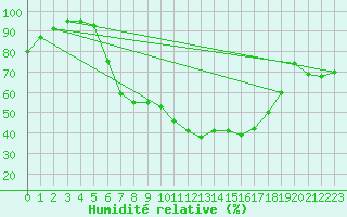 Courbe de l'humidit relative pour Legnica Bartoszow