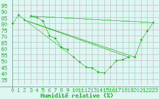 Courbe de l'humidit relative pour Selonnet (04)