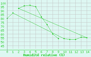 Courbe de l'humidit relative pour Essen