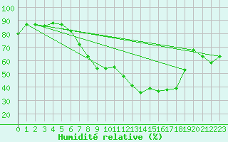 Courbe de l'humidit relative pour Muenchen-Stadt