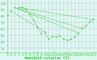 Courbe de l'humidit relative pour Maastricht / Zuid Limburg (PB)
