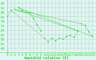 Courbe de l'humidit relative pour Obergurgl