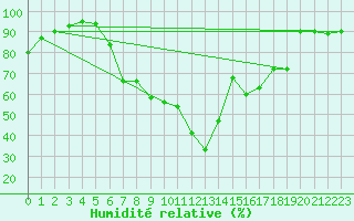 Courbe de l'humidit relative pour Constance (All)