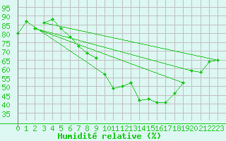 Courbe de l'humidit relative pour Osterfeld