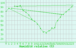 Courbe de l'humidit relative pour Yeovilton