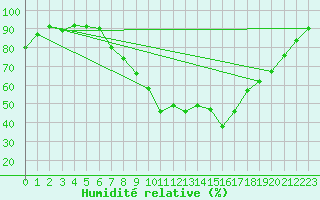 Courbe de l'humidit relative pour Retie (Be)