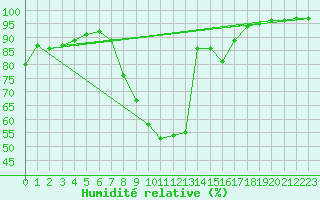 Courbe de l'humidit relative pour Besanon (25)