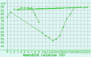 Courbe de l'humidit relative pour Torcy (71)