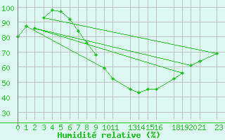Courbe de l'humidit relative pour Sint Katelijne-waver (Be)