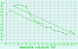 Courbe de l'humidit relative pour Ebrach