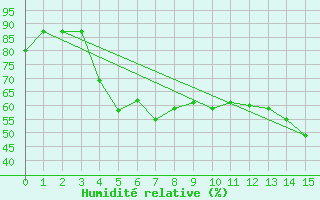 Courbe de l'humidit relative pour Erie, Erie International Airport