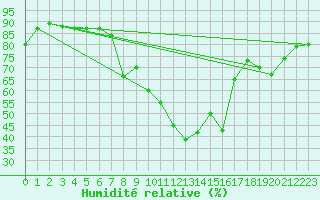Courbe de l'humidit relative pour Sainte-Locadie (66)