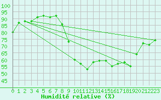 Courbe de l'humidit relative pour Baye (51)