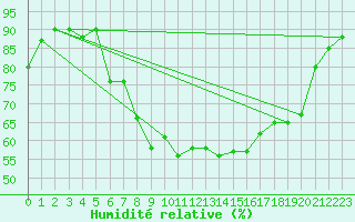 Courbe de l'humidit relative pour Reutte