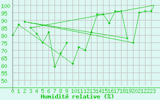 Courbe de l'humidit relative pour Monte Cimone