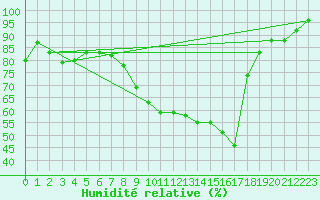 Courbe de l'humidit relative pour Tibenham Airfield