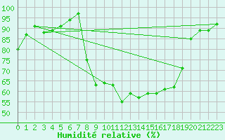 Courbe de l'humidit relative pour Cernay (86)