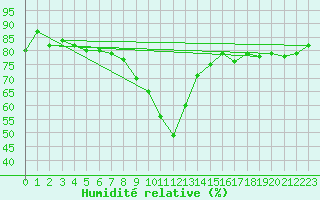 Courbe de l'humidit relative pour Gruissan (11)