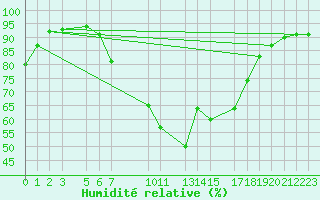 Courbe de l'humidit relative pour Ostroleka