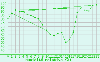 Courbe de l'humidit relative pour Brive-Laroche (19)