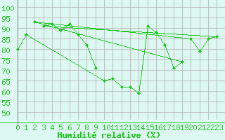 Courbe de l'humidit relative pour Cranwell