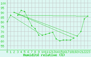 Courbe de l'humidit relative pour Ballyhaise, Cavan
