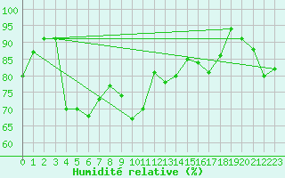 Courbe de l'humidit relative pour Boltigen