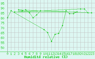 Courbe de l'humidit relative pour Scuol