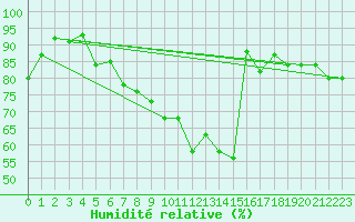 Courbe de l'humidit relative pour Bad Salzuflen
