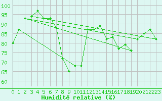 Courbe de l'humidit relative pour Voru