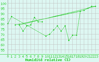 Courbe de l'humidit relative pour Blndus