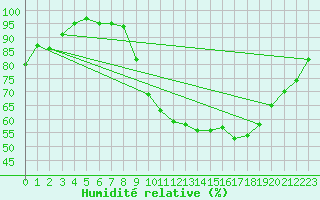 Courbe de l'humidit relative pour Saint-Quentin (02)
