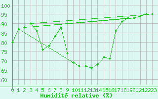 Courbe de l'humidit relative pour Prades-le-Lez - Le Viala (34)