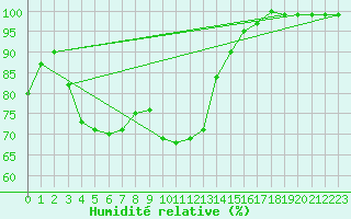 Courbe de l'humidit relative pour Hoyerswerda