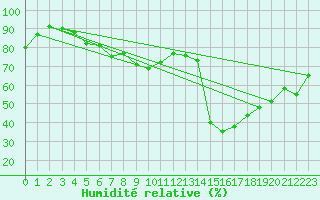 Courbe de l'humidit relative pour Rostock-Warnemuende