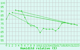 Courbe de l'humidit relative pour Weybourne