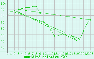 Courbe de l'humidit relative pour Cambrai / Epinoy (62)