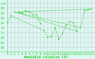 Courbe de l'humidit relative pour Salzburg / Freisaal