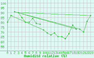 Courbe de l'humidit relative pour Charlwood