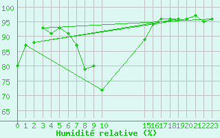 Courbe de l'humidit relative pour Meiningen