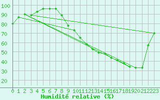 Courbe de l'humidit relative pour La Ville-Dieu-du-Temple Les Cloutiers (82)