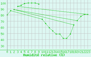 Courbe de l'humidit relative pour Wittering