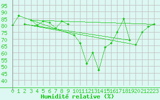 Courbe de l'humidit relative pour Vanclans (25)