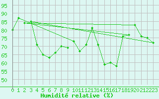 Courbe de l'humidit relative pour Cap de la Hague (50)
