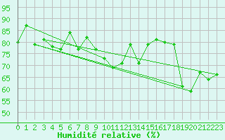 Courbe de l'humidit relative pour Plaffeien-Oberschrot