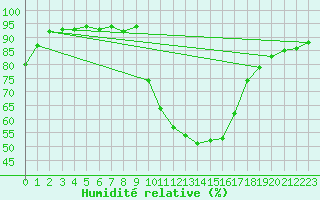Courbe de l'humidit relative pour Nmes - Courbessac (30)