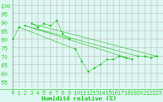 Courbe de l'humidit relative pour Aadorf / Tnikon